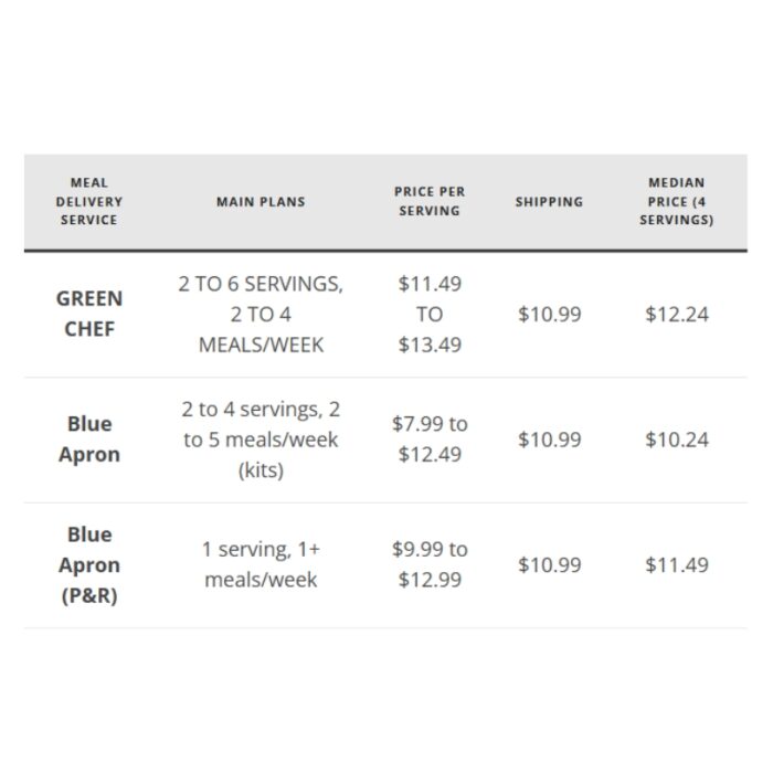 Green Chef vs. Blue Apron - Image 2